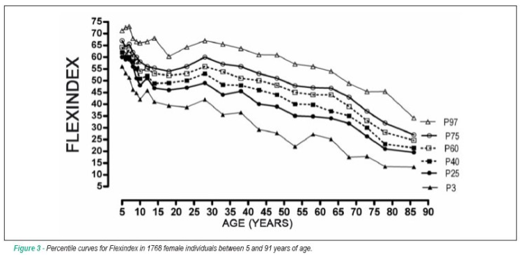 Percentile curves for Flexindex in 1798 female individuals between 5 and 91 years of age (2)