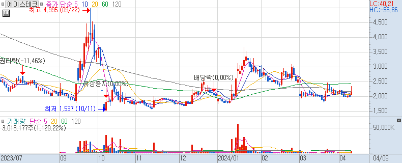 에이스테크 일봉 차트 (장중 주가 차트) 2024/04/09