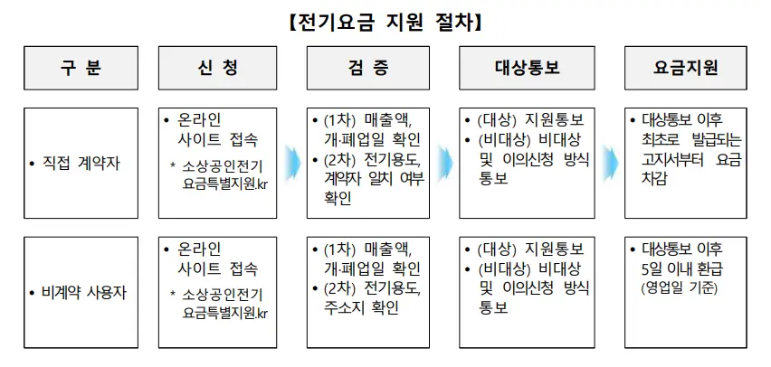 소상공인 전기요금 특별지원