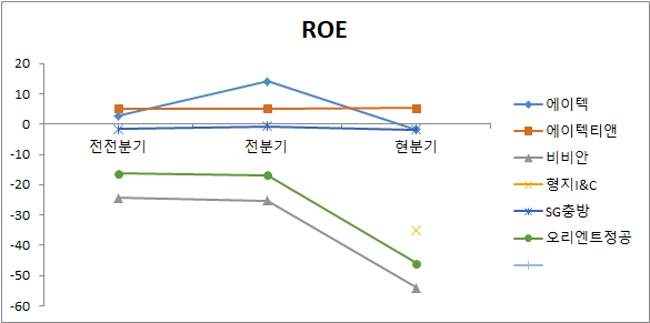 이재명 대장주 ROE 비교 분석 차트