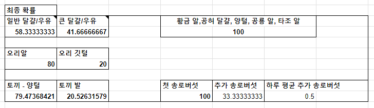 스타듀밸리 동물 생산물 품질 및 생산 확률 계산기 <Stardew Valley> - 사용법 동물-생산물-생산-확률