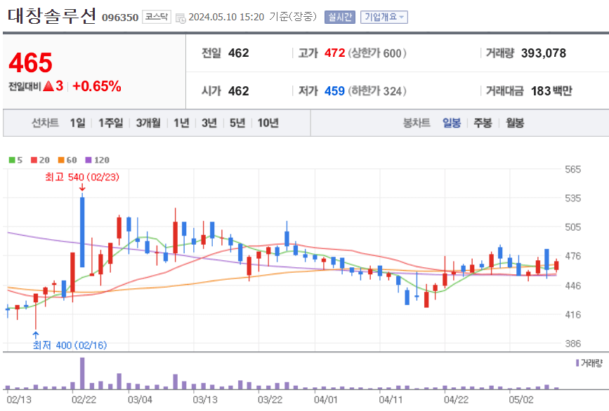 대창솔루션-주가