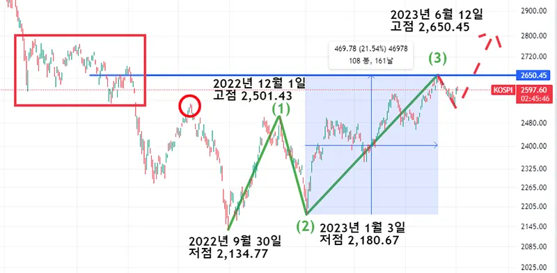 코스피지수-상승3파동