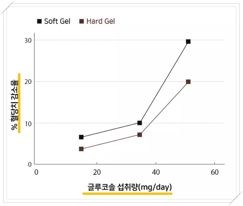 모어트루 당포레 혈당억제 효과 코로솔산 인체적용시험결과