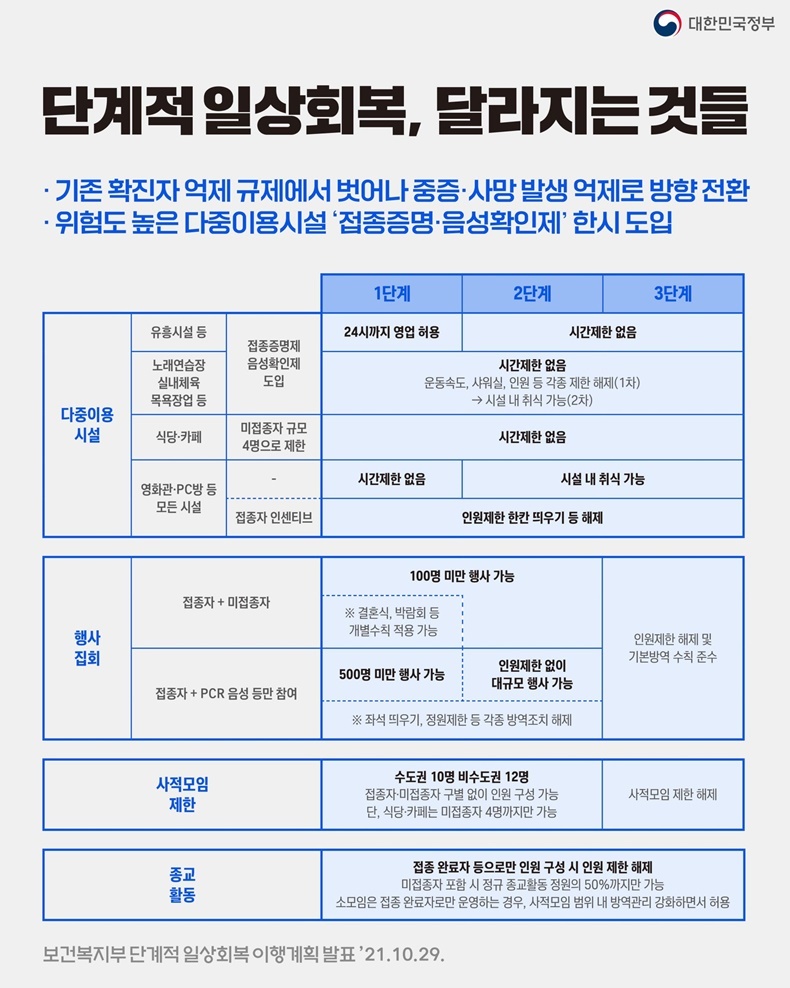  단계적 일상회복, 달라지는 것들_ 문화체육관광부