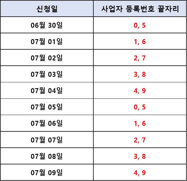 손실보상금 신청일