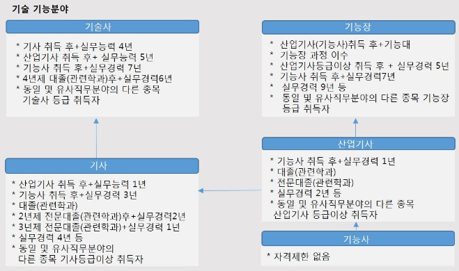  국가공인자격증 응시자격
