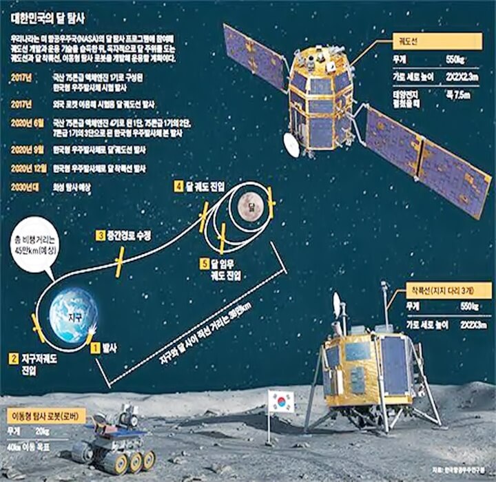 대한민국-달-탐사