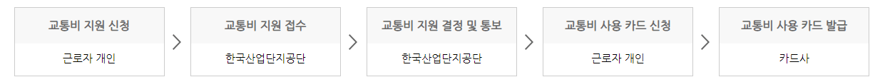  산업단지 중소기업 청년 교통비 지원사업(청년동행카드)
