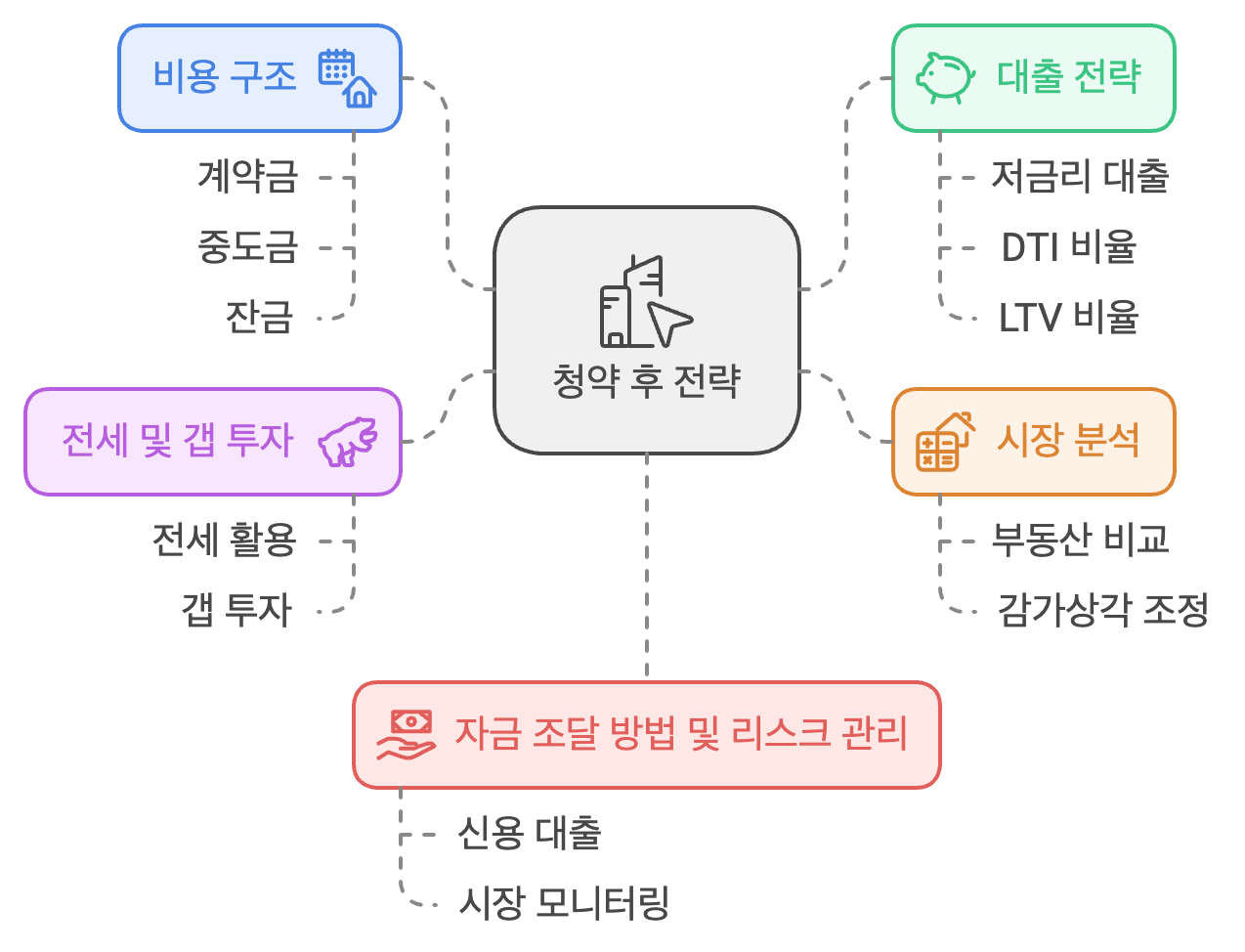 청약 당첨 후 자금 마련 방법