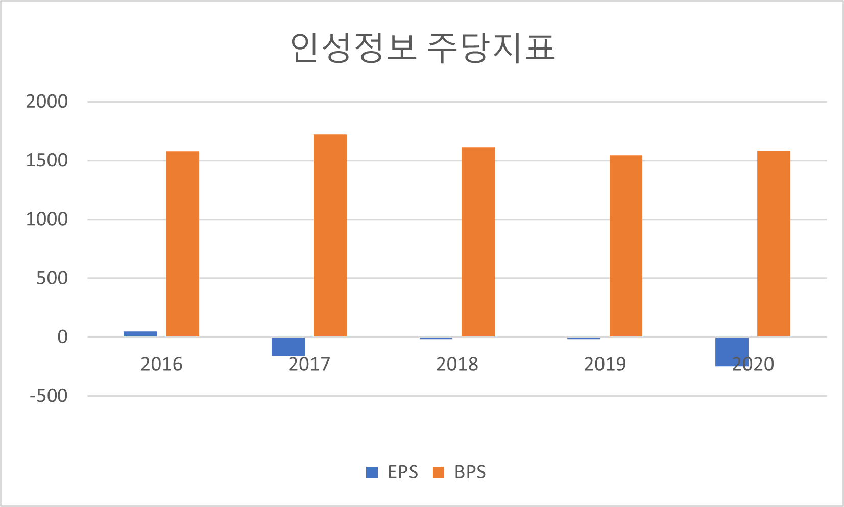 인성정보 주당지표