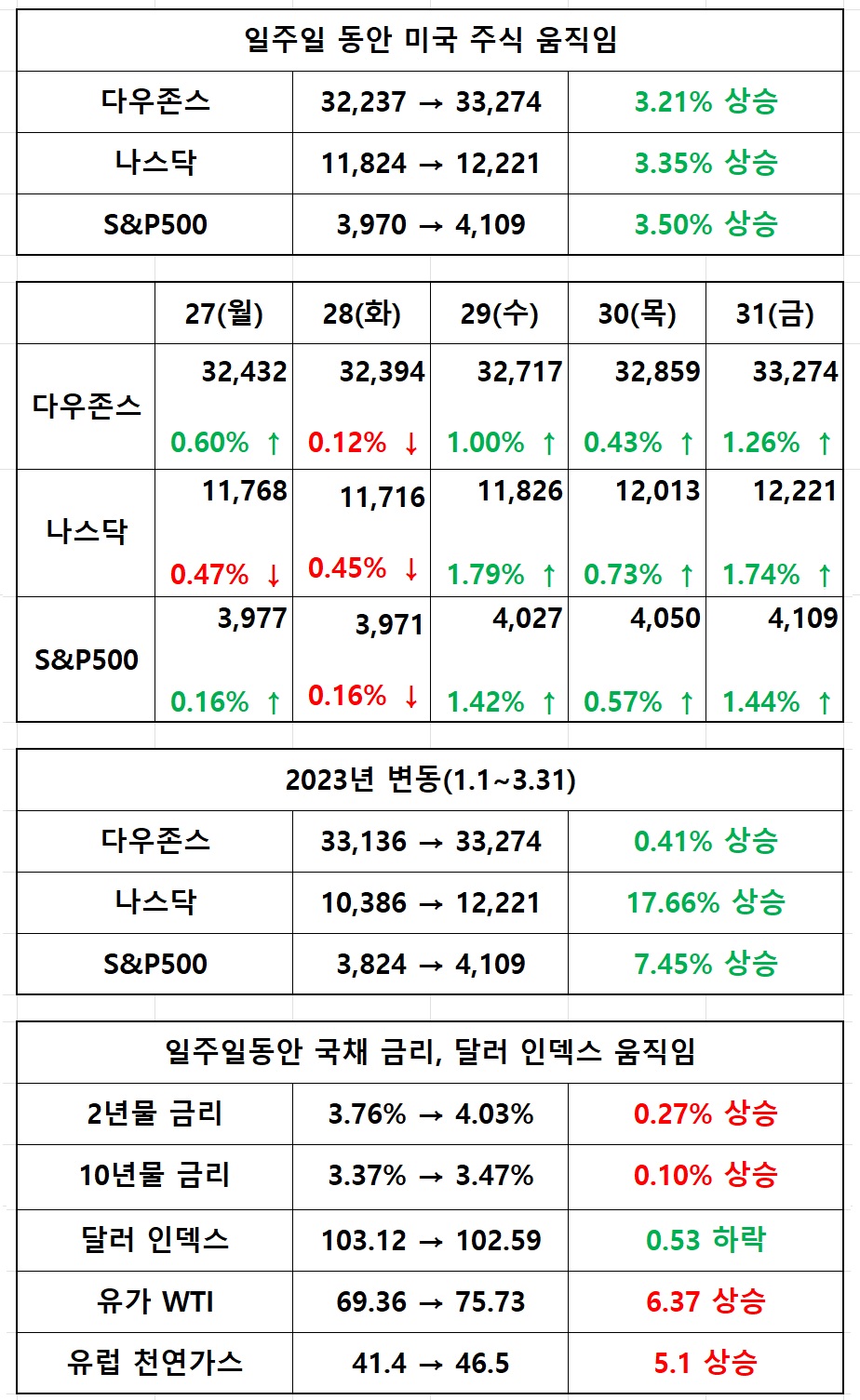 3월 27~31&#44; 미국 증시 분석