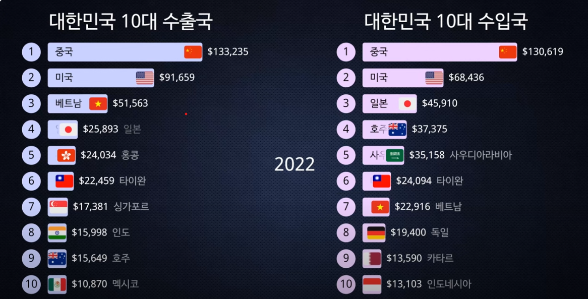 2022년 대한민국의 수출국 및 수입국-1위부터 10위 나열