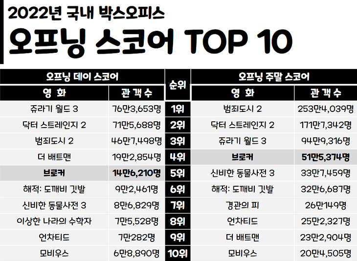 범죄도시 2브로커 등 2022년 6월 둘째 주 한국 주말 박스오피스 개봉 영화 순위 18