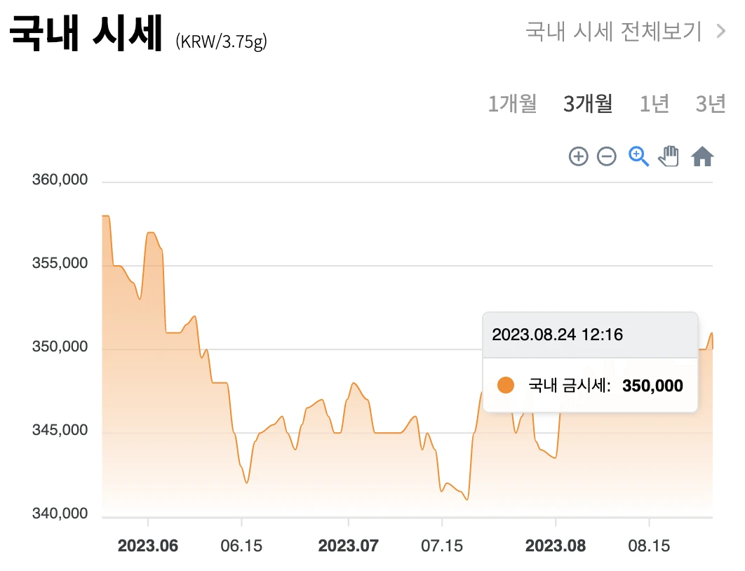 국내 / 국제 금 시세 차트