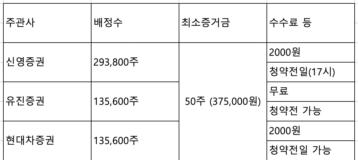 에이치와이티씨 수요예측 결과 발표&#44; 기관경쟁률&#44; 최소청약주식수&#44; 공모가 확정&#44; 의무보유확약
