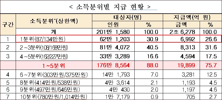 소득분위별-지급-현황