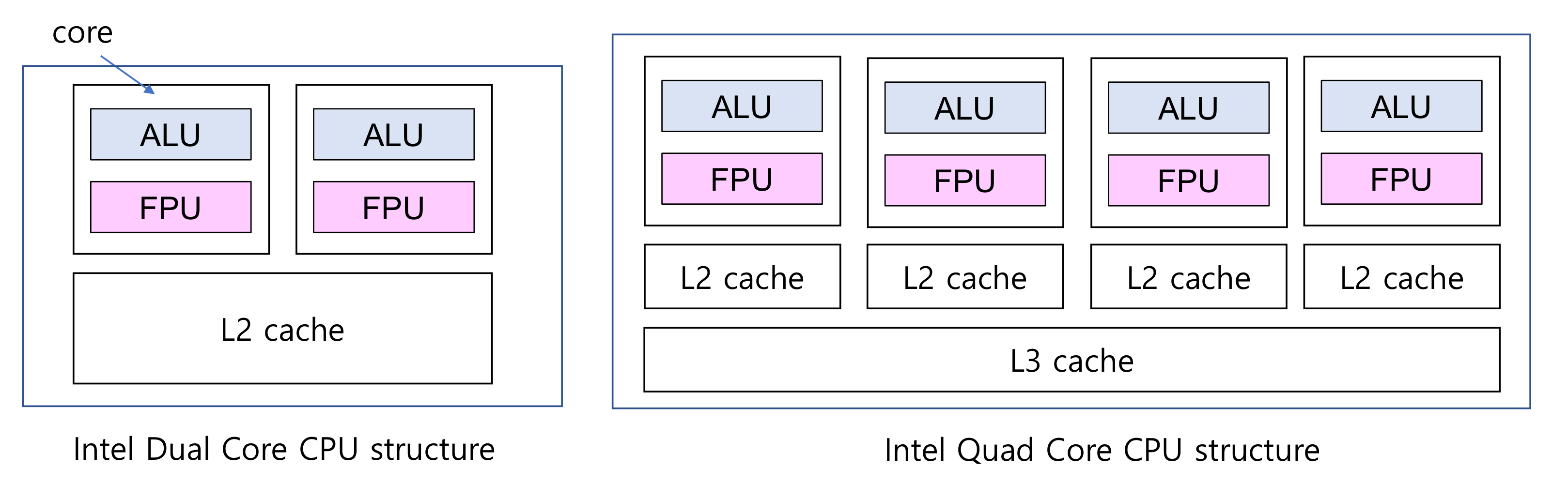 인텔의 듀얼 코어 CPU와 쿼드 코어 CPU의 구조