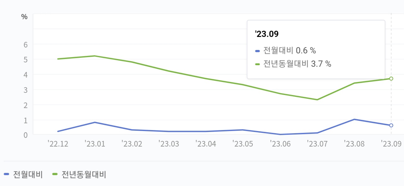 전월대비&#44; 전년동월대비 물가 상승률 그래프