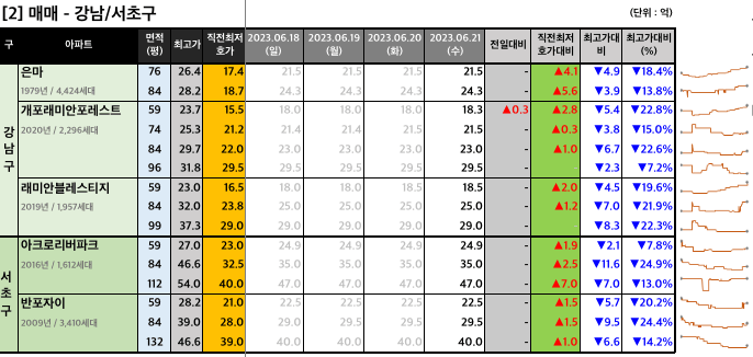 강남서초구 매매 최저 호가