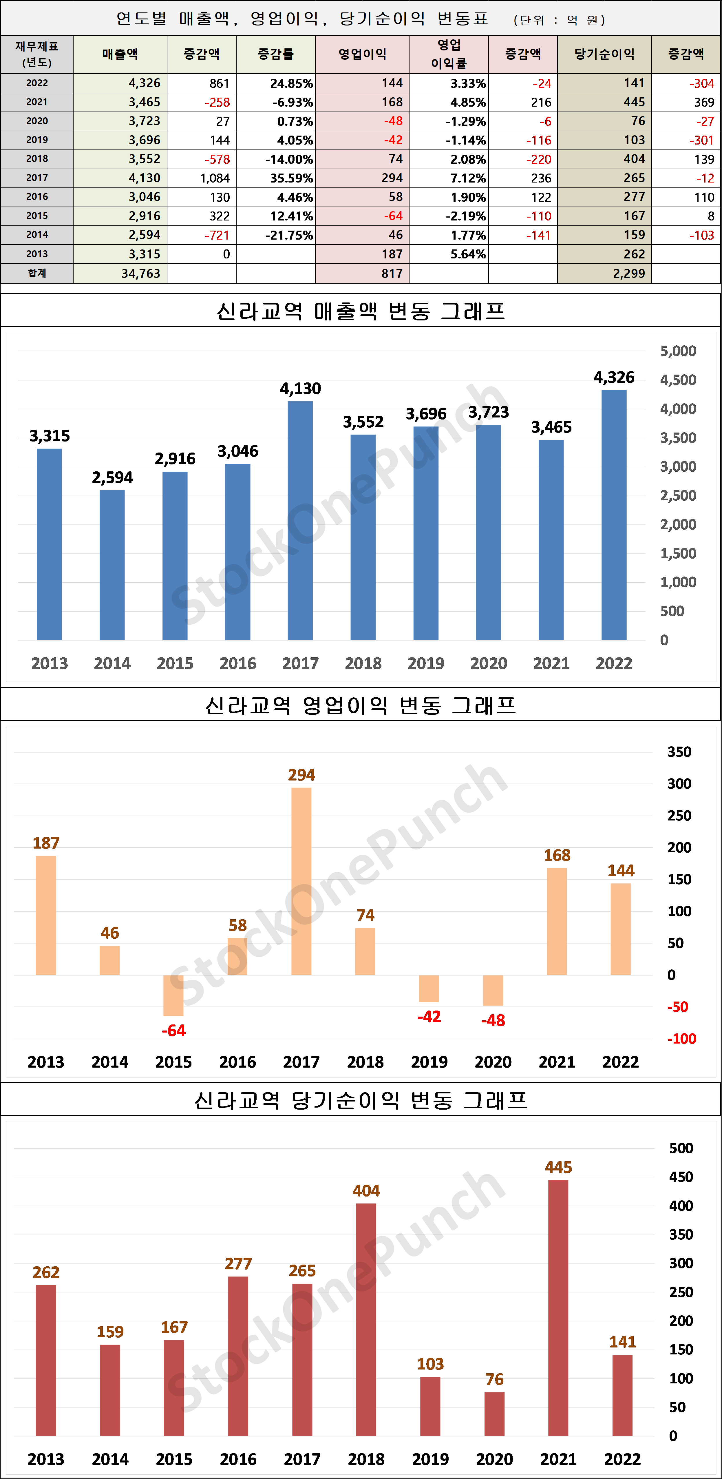 신라교역 의 매출액&#44; 영업이익&#44; 당기순이익 변동표 및 그래프