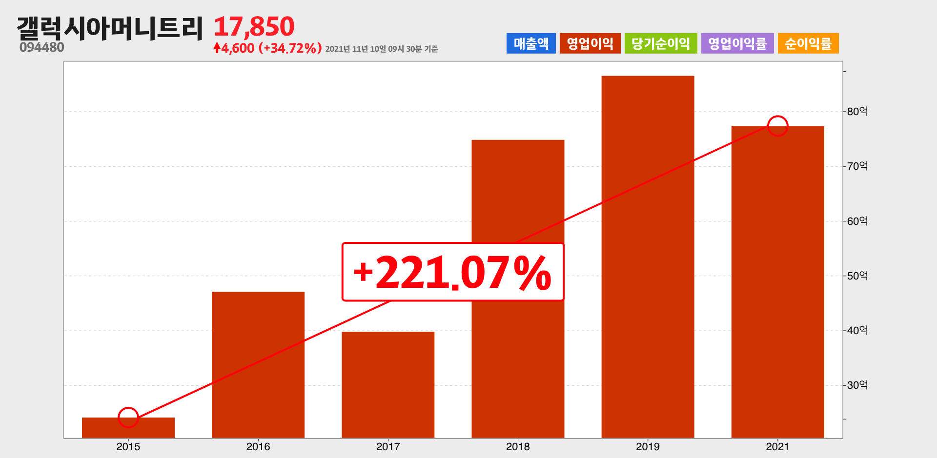 갤럭시아머니트리 영업이익