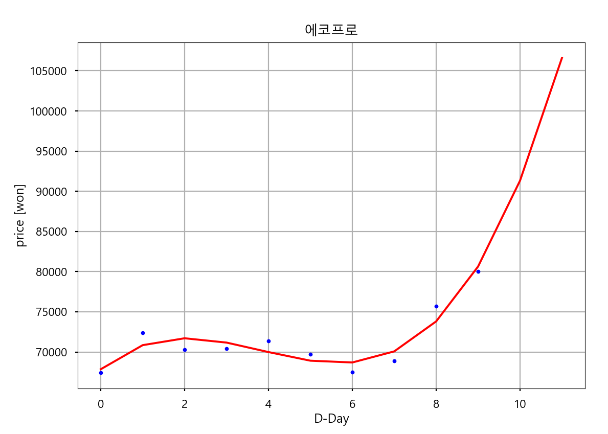 10일