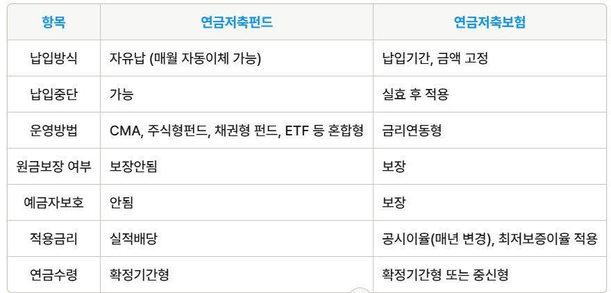 연금저축보험 vs 연금저축펀드의 차이점