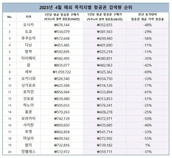 항공권 가격 오르기 전 지금 떠나기 좋은 해외 여행지 추천_6