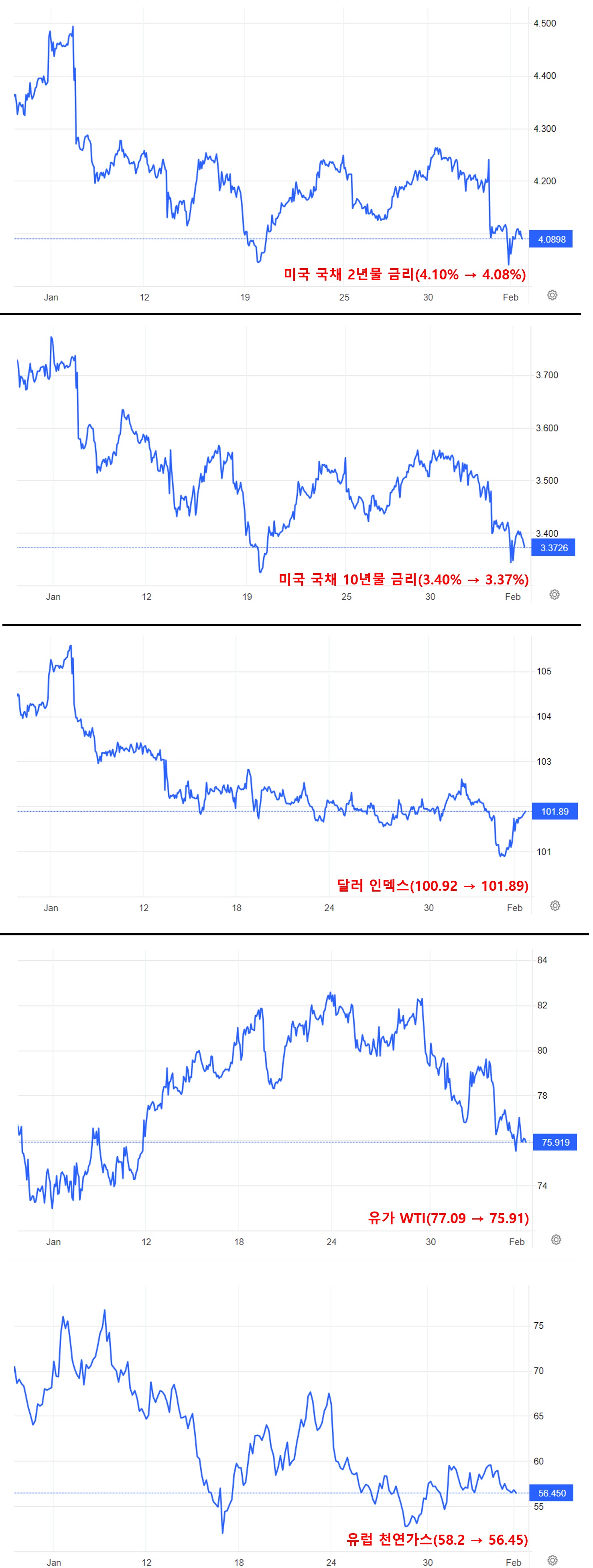 국채 금리&#44; 달러 인덱스&#44; 유가&#44; 유럽 천연가스 움직임