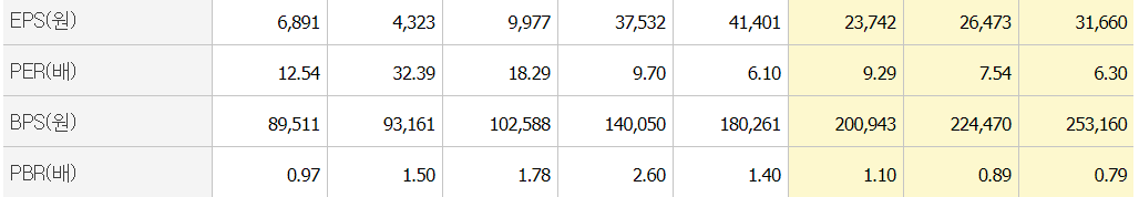 LG이노텍 재무