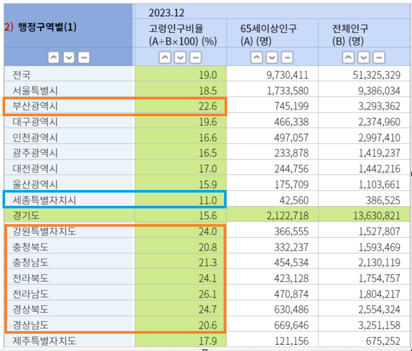 행정구역별 고령화율