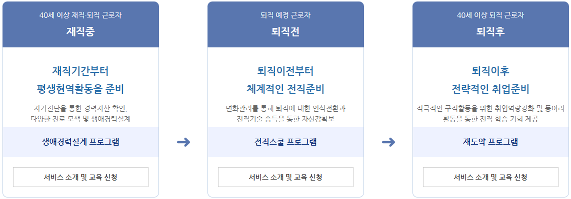 중장년내일센터 서비스 소개