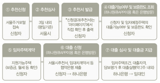 서울시 청년 임차보증금 대출 과정
