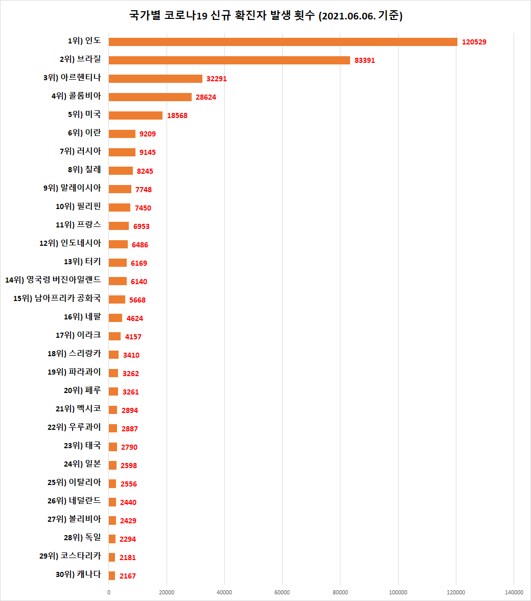 전 세계 국가별 코로나19 신규 확진자 발생 횟수 1위부터 30위 (2021.06.06. 기준)