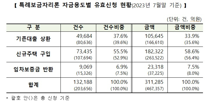  특례보금자리론 7월말 기준 유효신청금액 31.1조원 예산 78.6% 소진 [2023.08.08 발표]