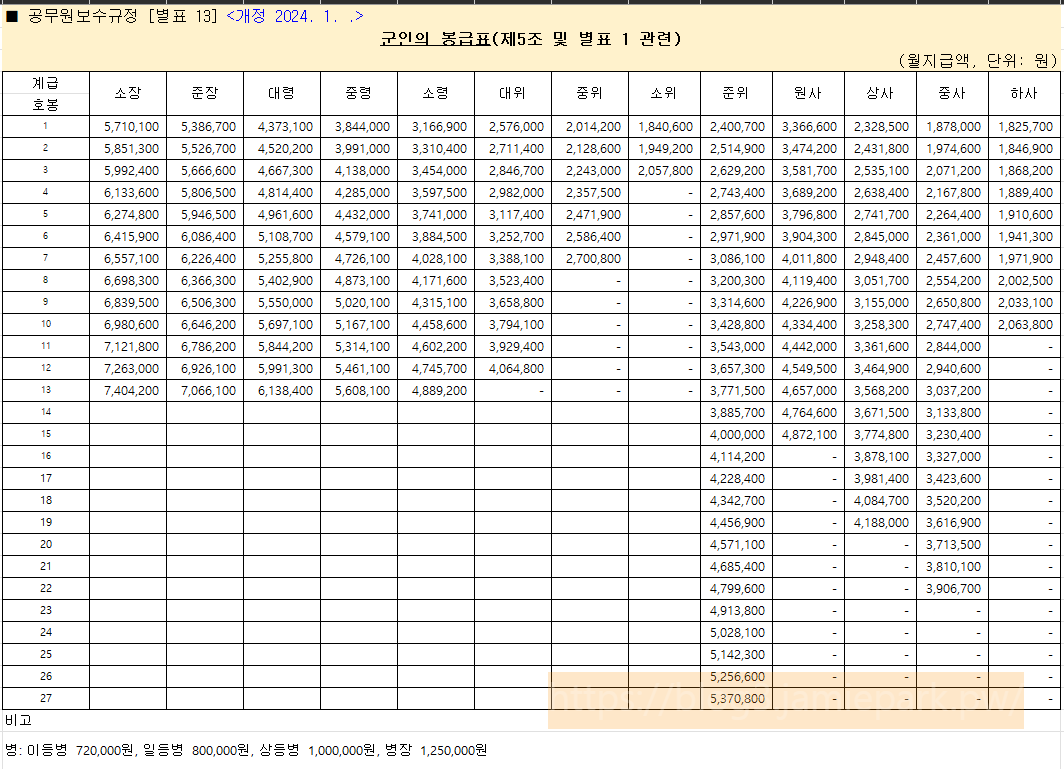 2024년 군인 봉급표 인상 예상 2024년 군인 봉급표 인상 예상