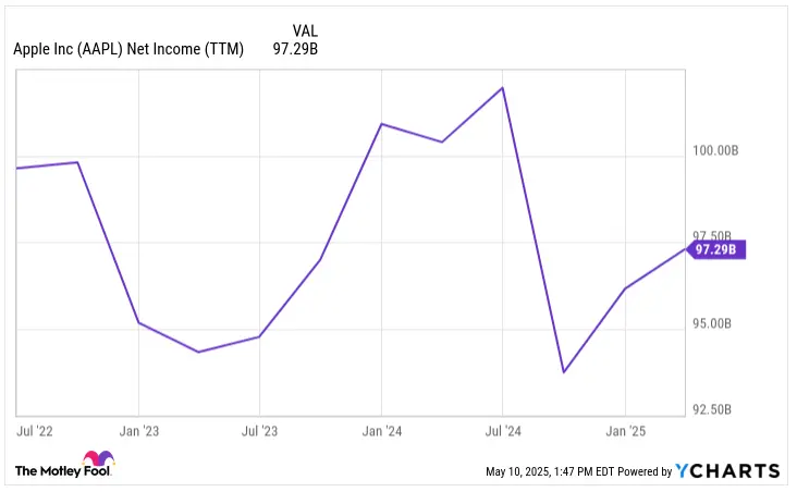 Apple Net Income
