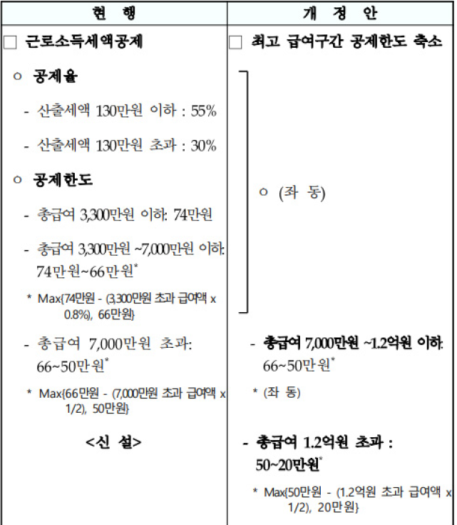 2023년 연말정산 세법개정 - 고소득자 근로소득세액공제 한도 축소