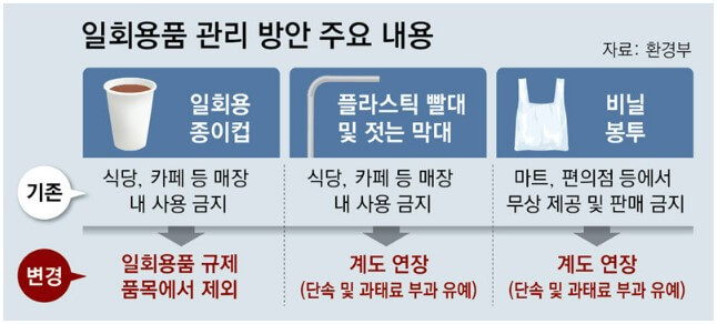 일회용품관리방안변경