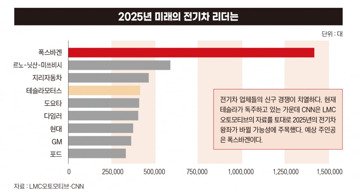 2025년 미래의 전기차 리더는