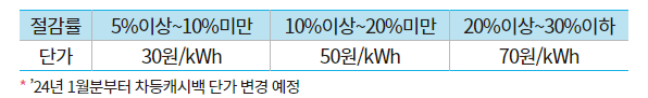 단가