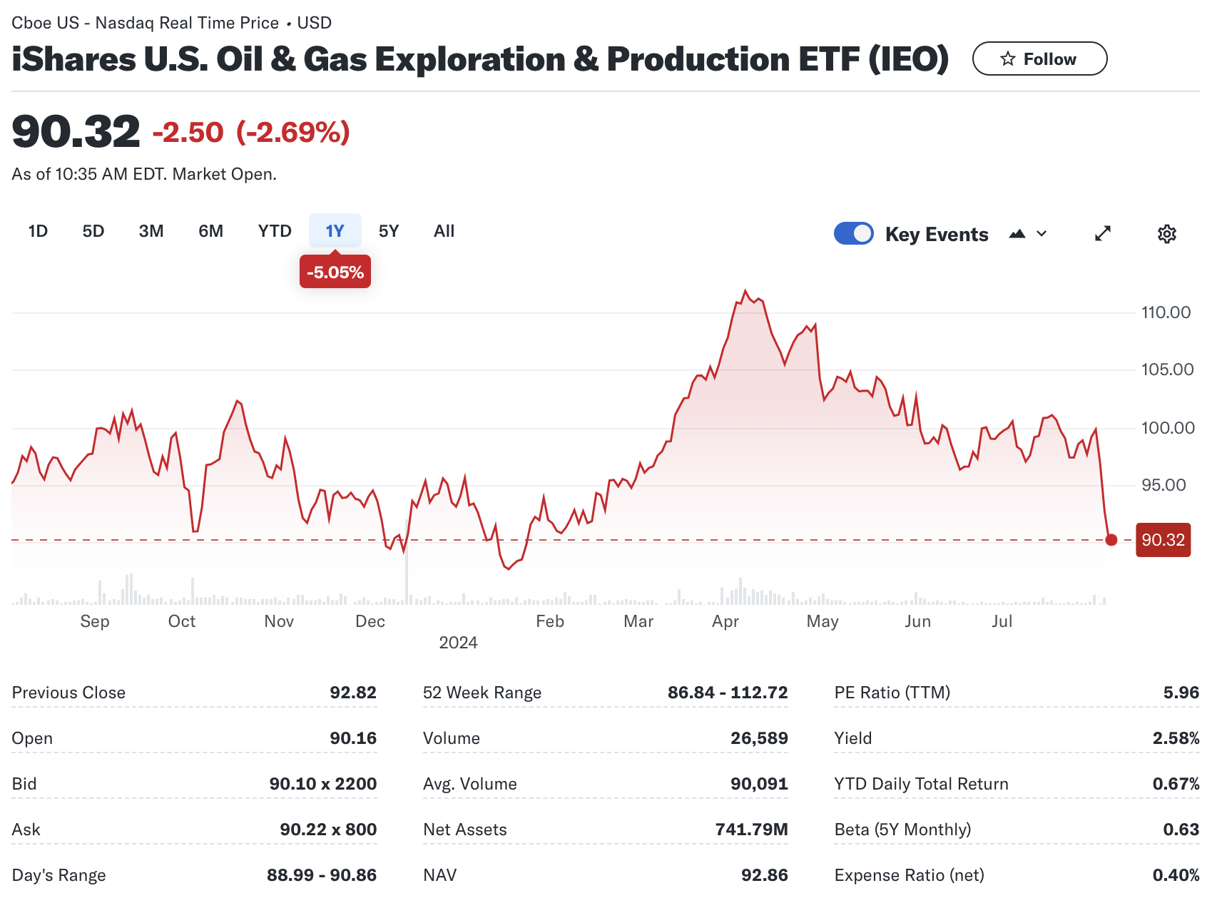 IEO ETF