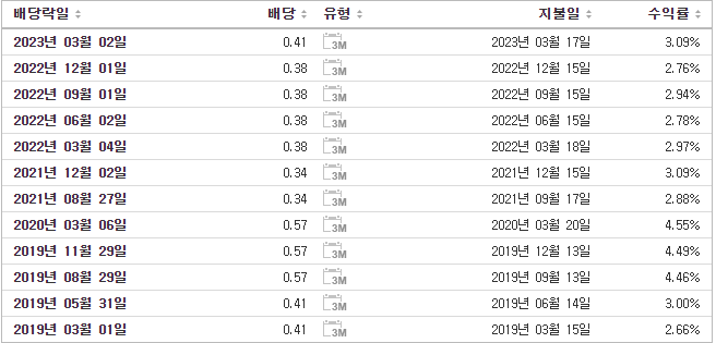 몰슨 쿠어스 양조 배당금 현황