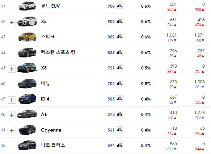 국내 신차 판매순위 - 41~50위