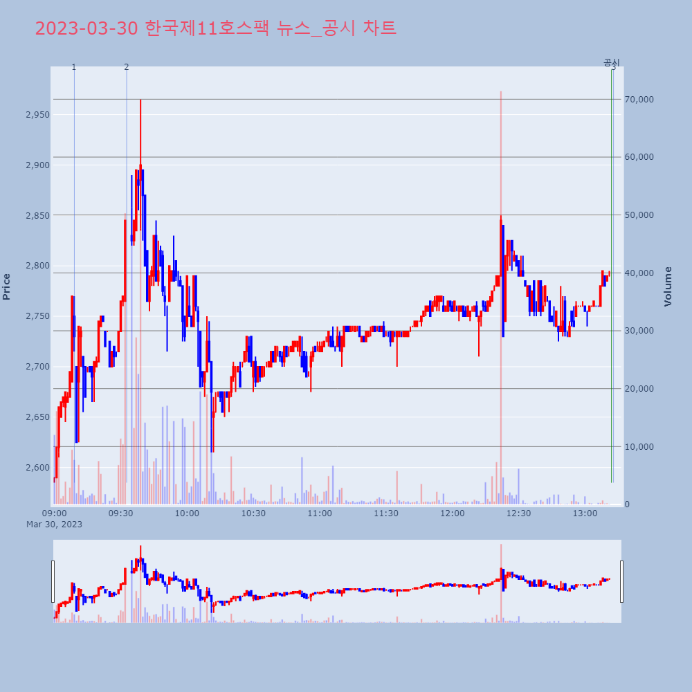 한국제11호스팩_뉴스공시차트