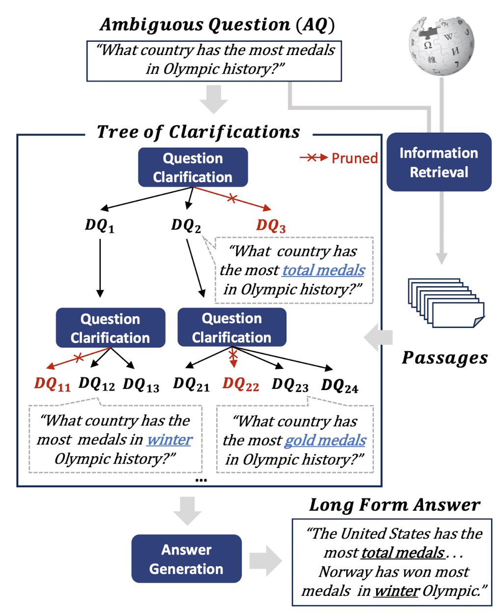  <LK Lab, Retrieval> [ToC] Tree of Clarifications: Answering Ambiguous Questions with Retrieval-Augmented Large Language Models (2023.10)