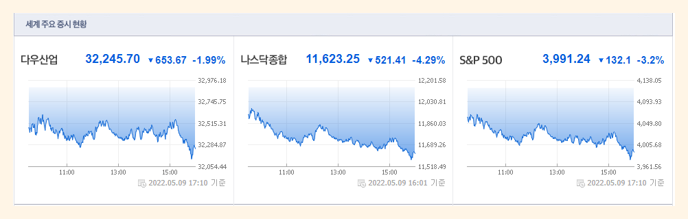  전 세계 증시는 살얼음판, 미국소비자물가지표가 하나의 희망