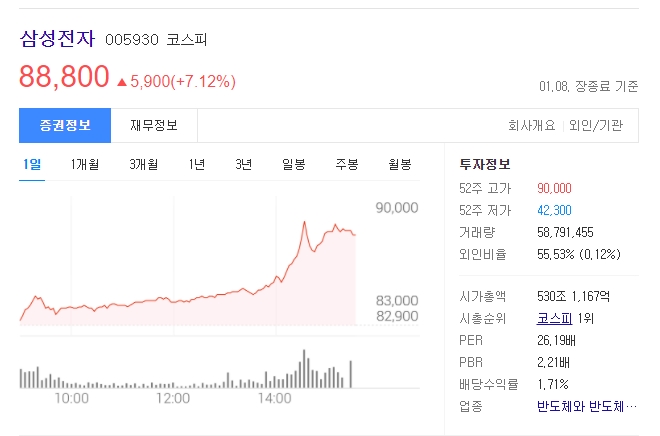  삼성전자 주가 현황 및 전망