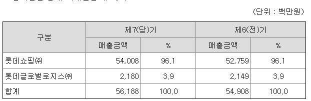 롯데리츠 임차인별 임대료(매출금액) 내역